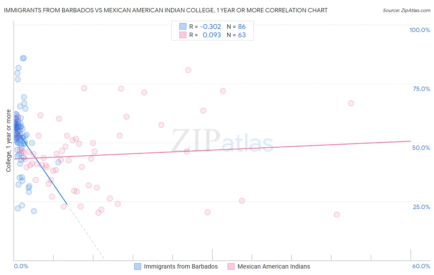 Immigrants from Barbados vs Mexican American Indian College, 1 year or more