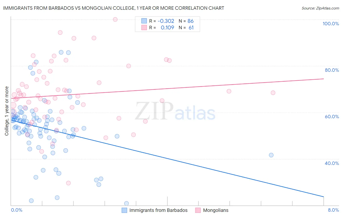 Immigrants from Barbados vs Mongolian College, 1 year or more