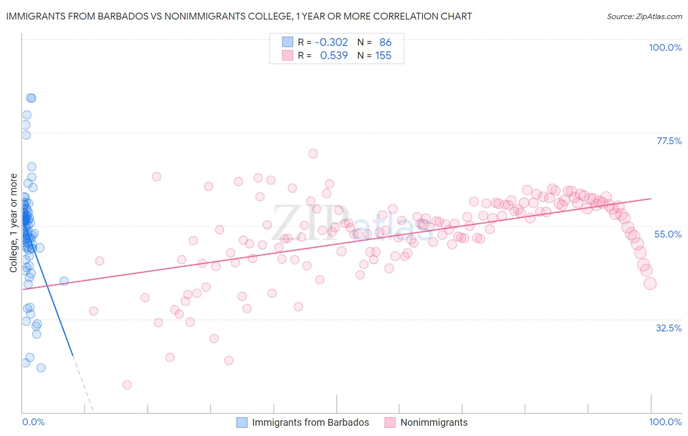 Immigrants from Barbados vs Nonimmigrants College, 1 year or more