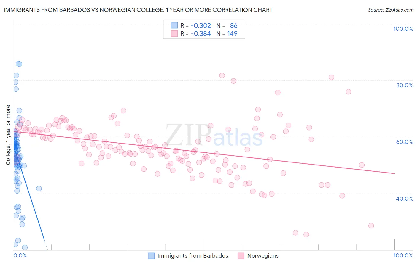 Immigrants from Barbados vs Norwegian College, 1 year or more
