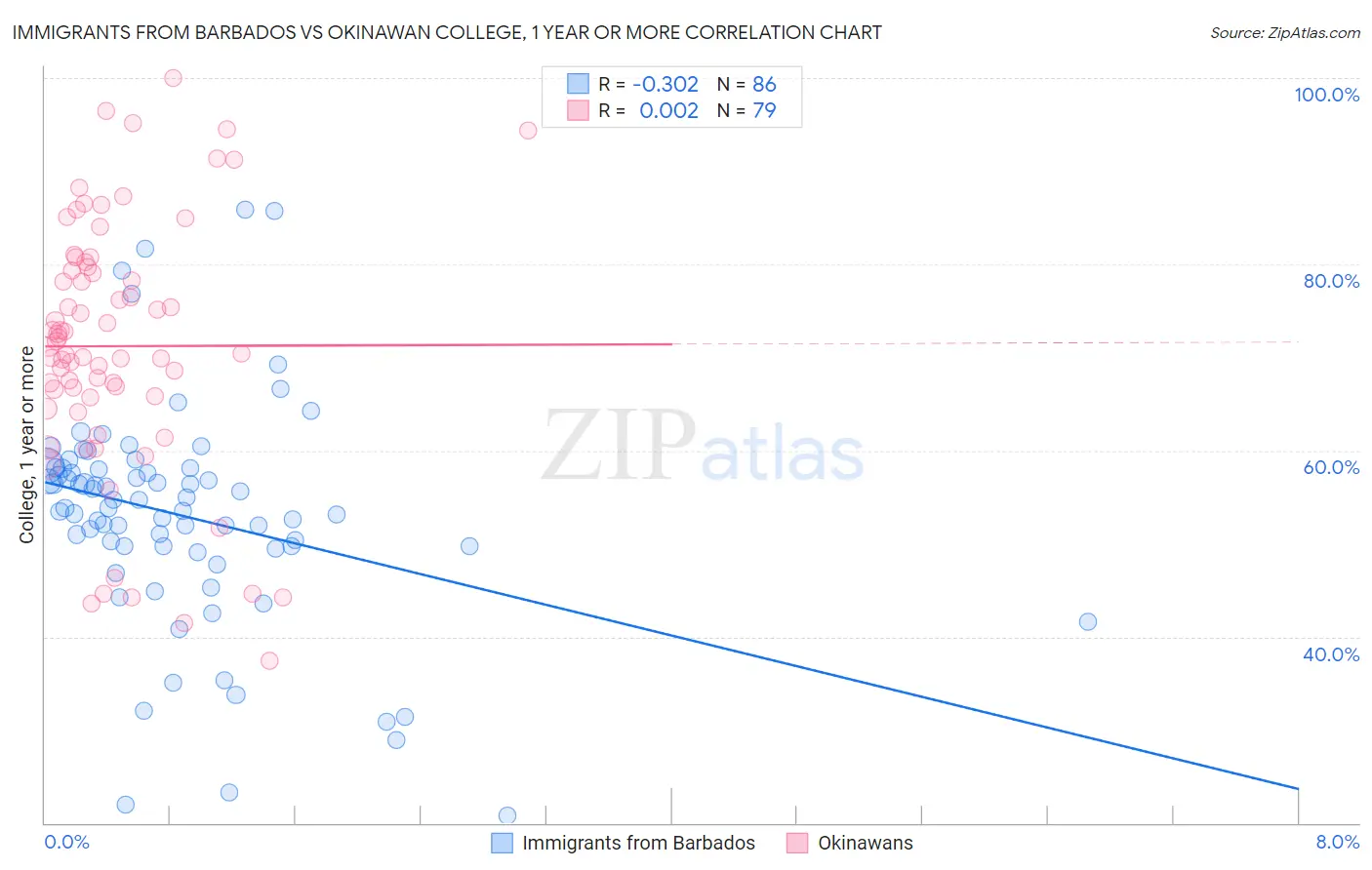 Immigrants from Barbados vs Okinawan College, 1 year or more