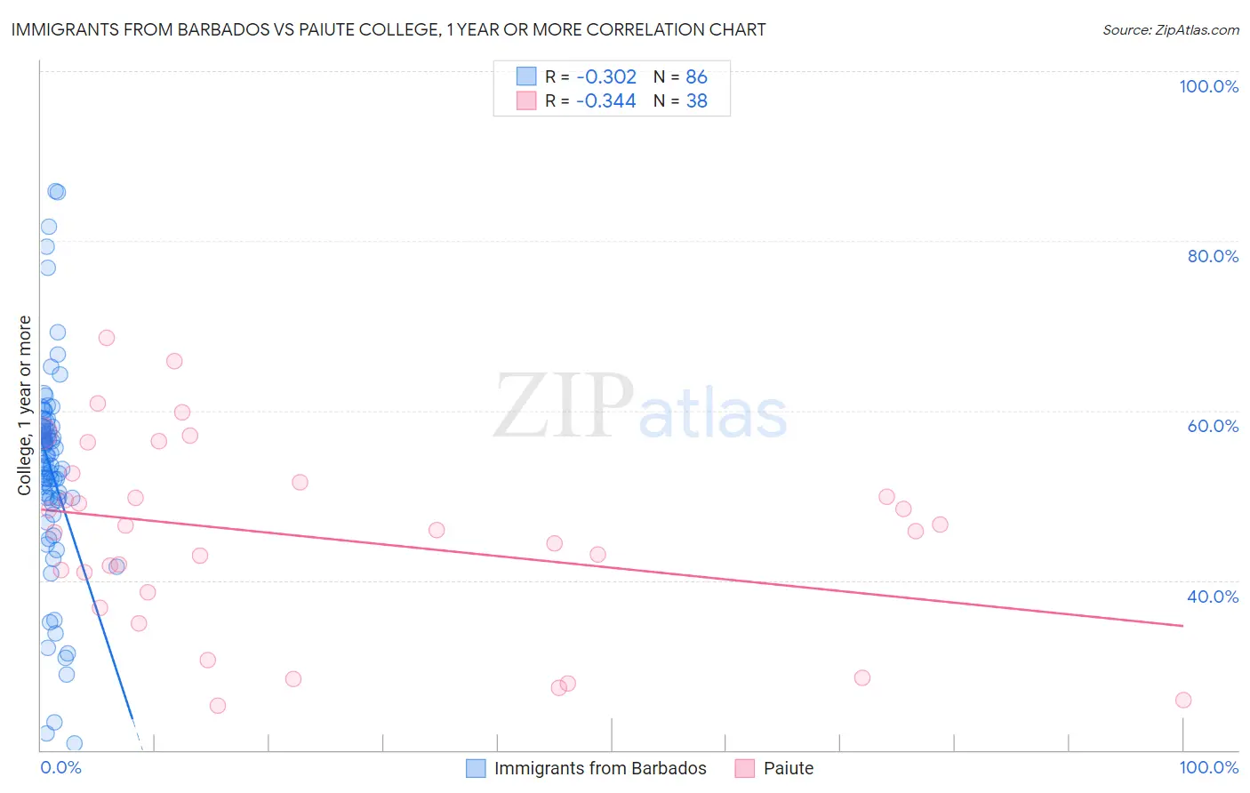 Immigrants from Barbados vs Paiute College, 1 year or more