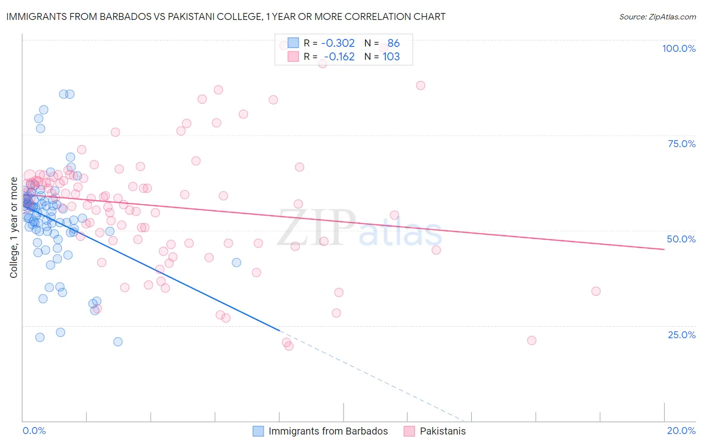 Immigrants from Barbados vs Pakistani College, 1 year or more