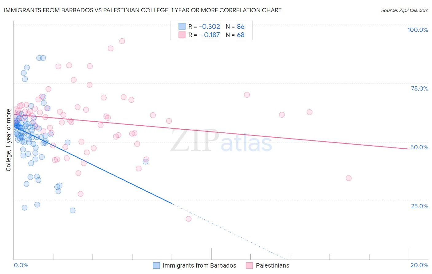 Immigrants from Barbados vs Palestinian College, 1 year or more