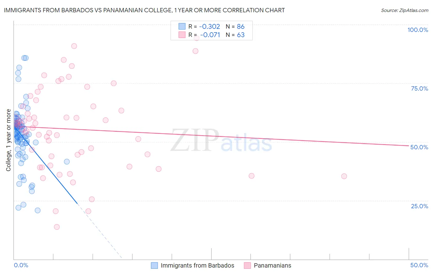 Immigrants from Barbados vs Panamanian College, 1 year or more