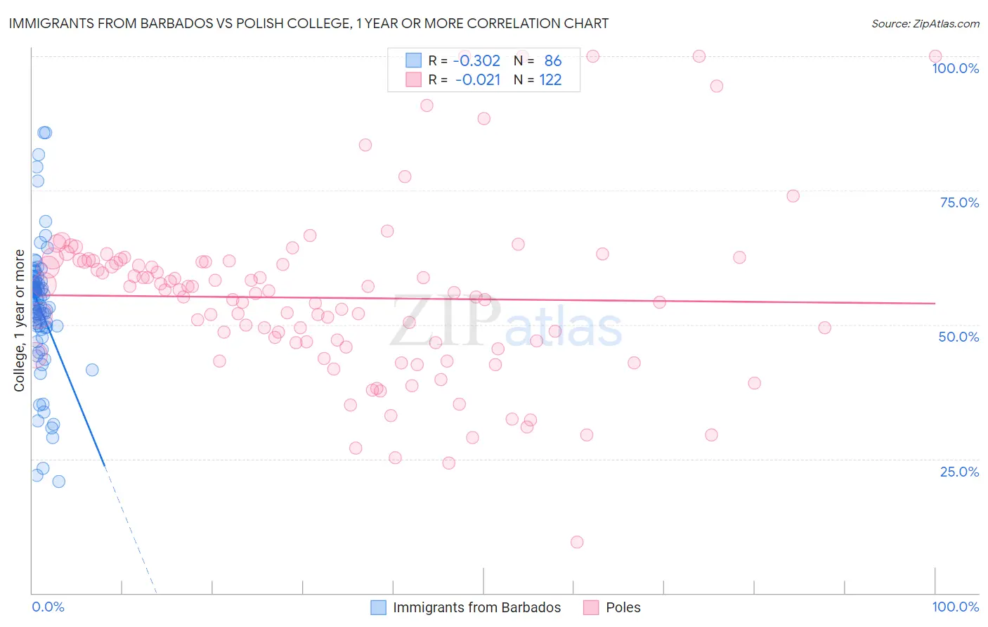 Immigrants from Barbados vs Polish College, 1 year or more