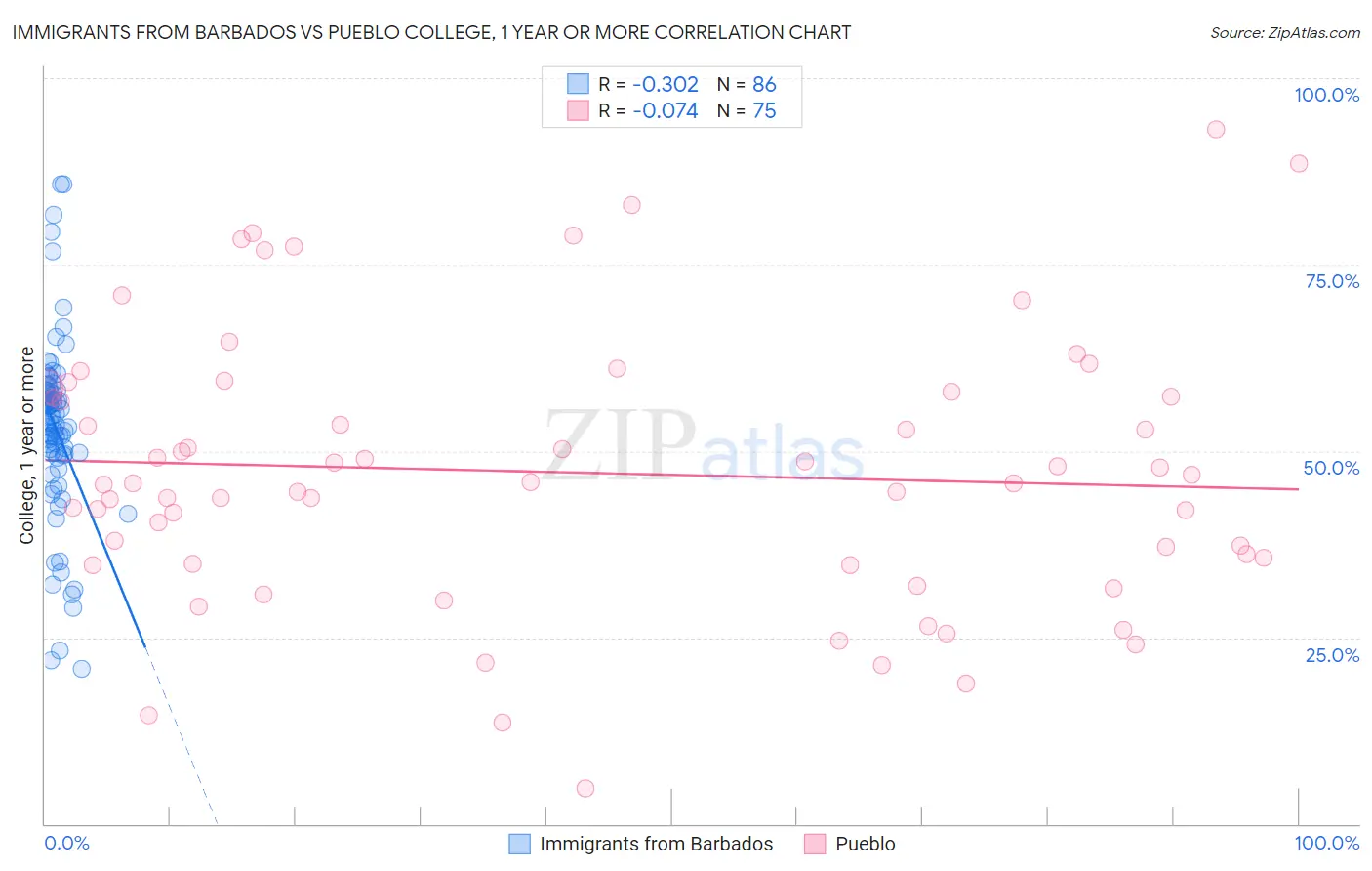 Immigrants from Barbados vs Pueblo College, 1 year or more