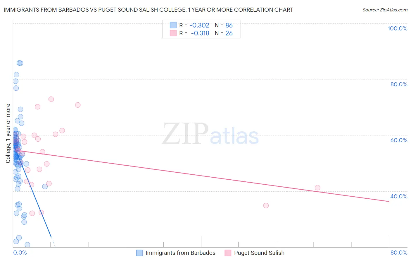 Immigrants from Barbados vs Puget Sound Salish College, 1 year or more