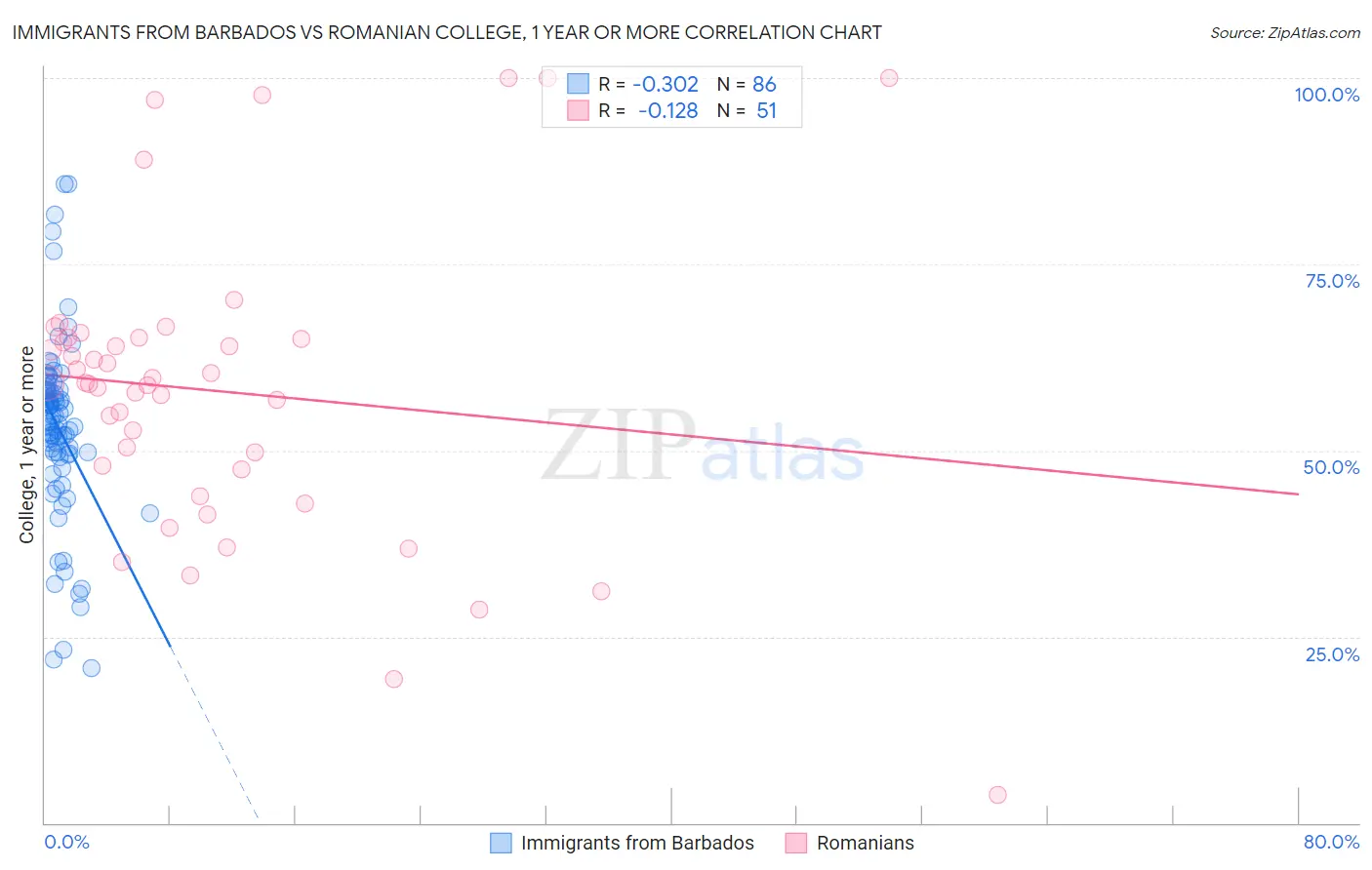Immigrants from Barbados vs Romanian College, 1 year or more