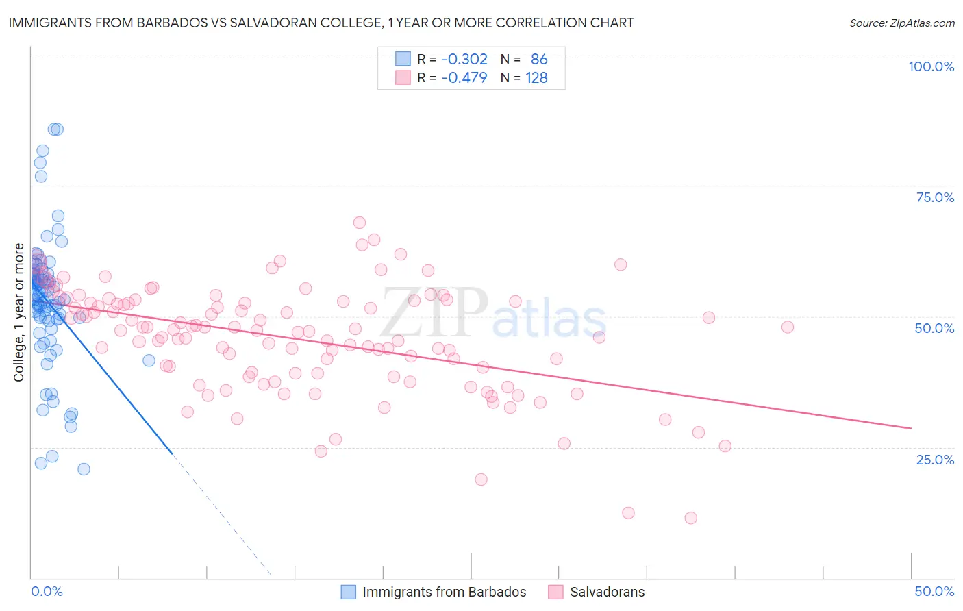 Immigrants from Barbados vs Salvadoran College, 1 year or more