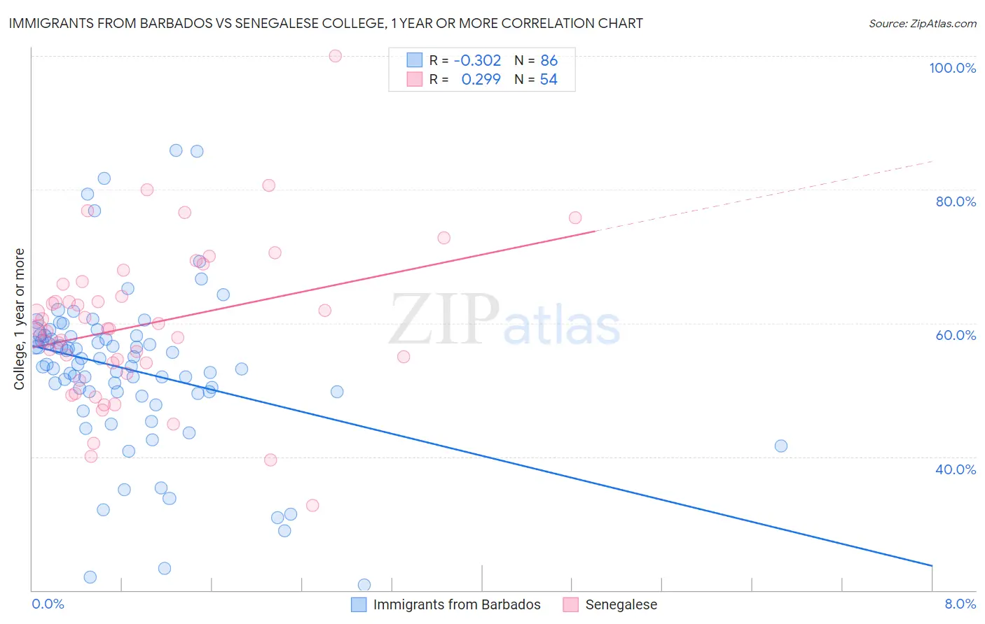 Immigrants from Barbados vs Senegalese College, 1 year or more