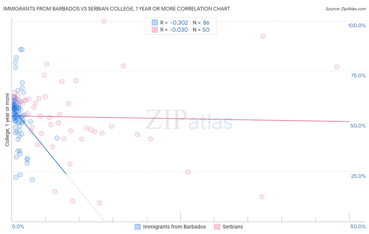 Immigrants from Barbados vs Serbian College, 1 year or more