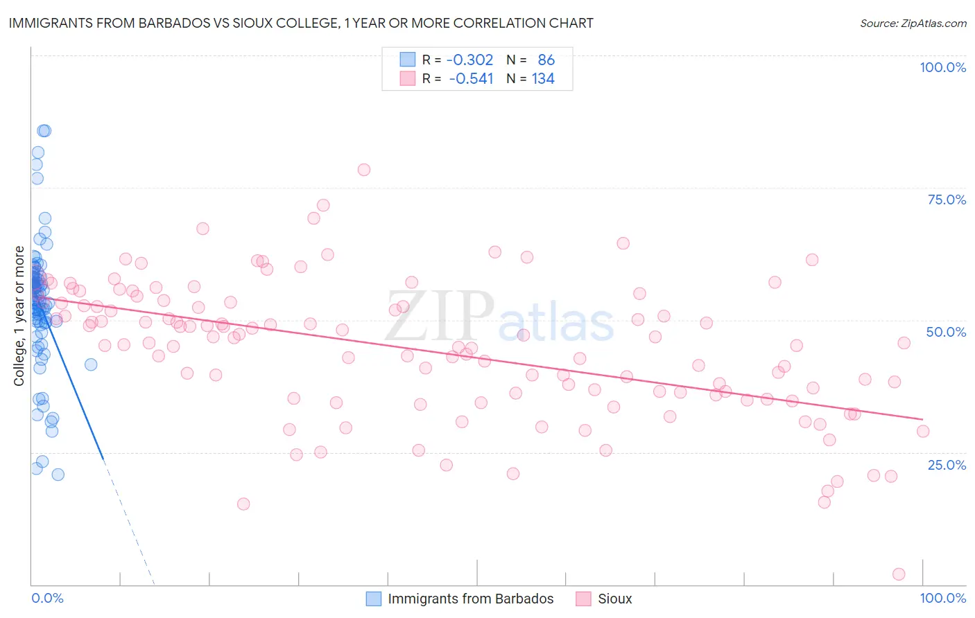 Immigrants from Barbados vs Sioux College, 1 year or more