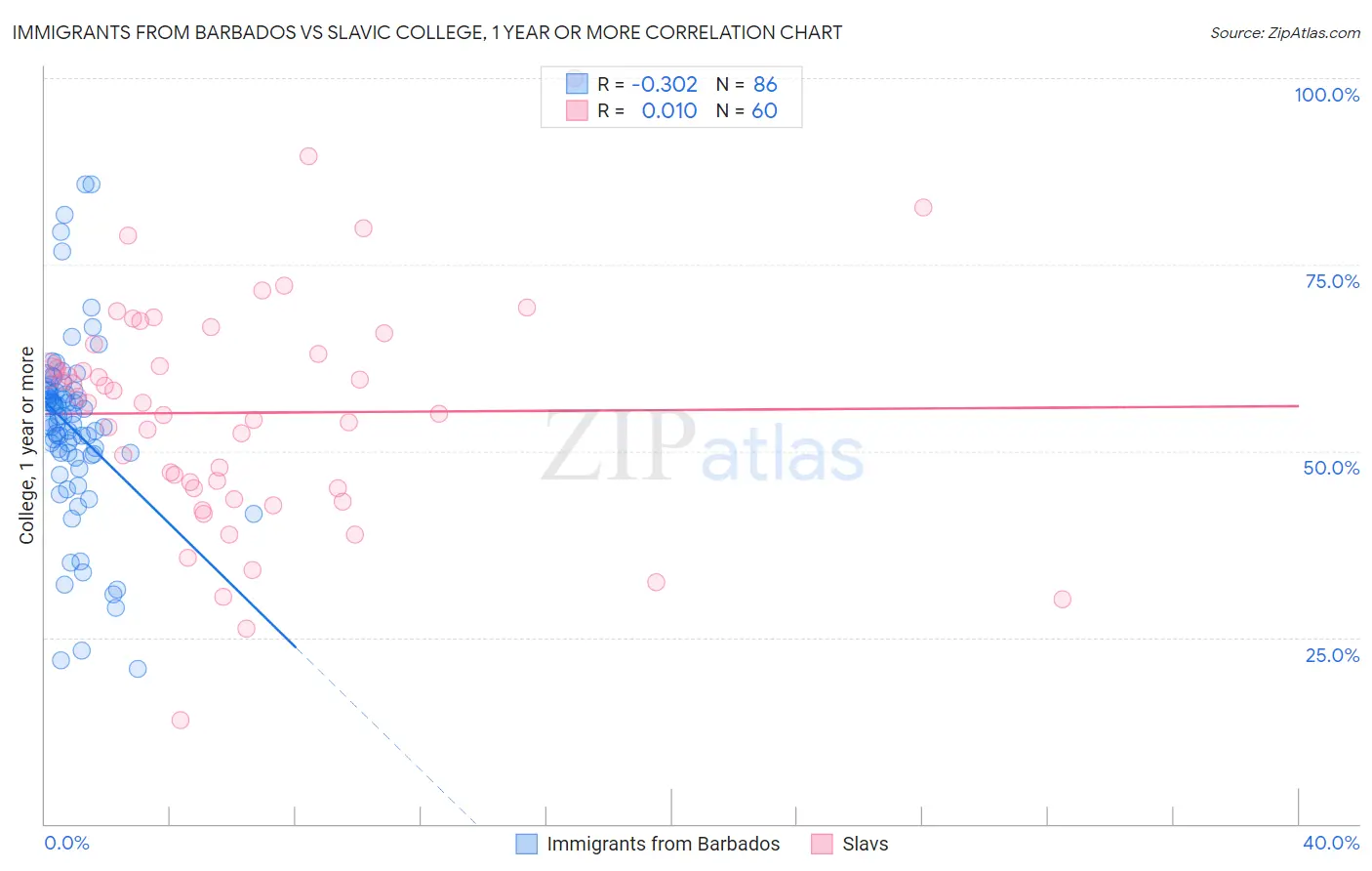 Immigrants from Barbados vs Slavic College, 1 year or more