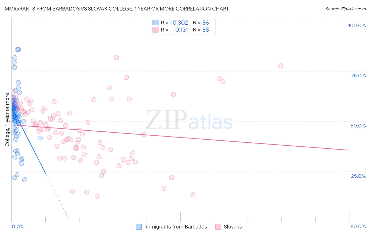 Immigrants from Barbados vs Slovak College, 1 year or more