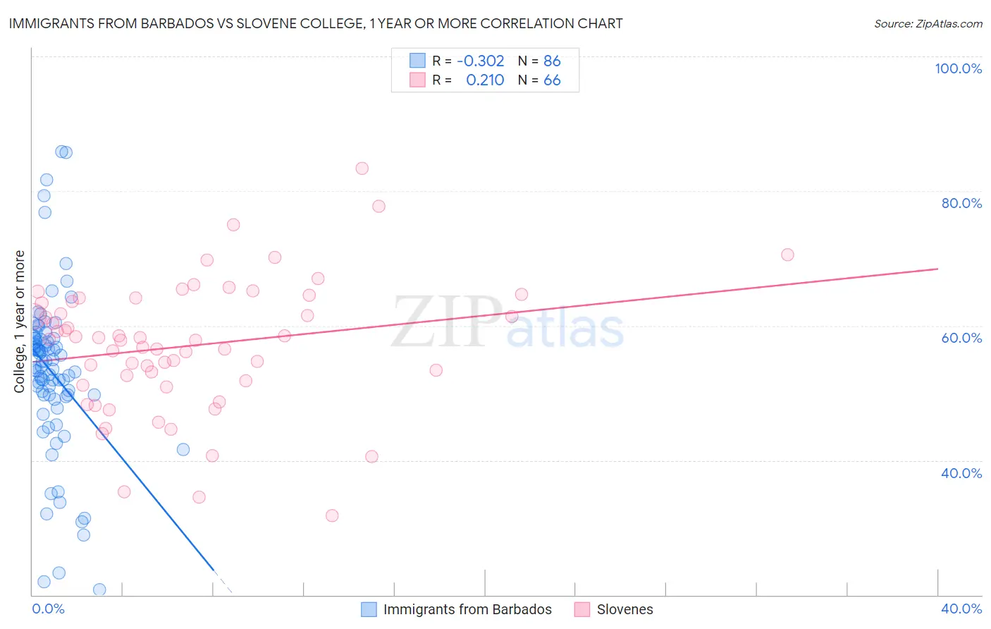 Immigrants from Barbados vs Slovene College, 1 year or more