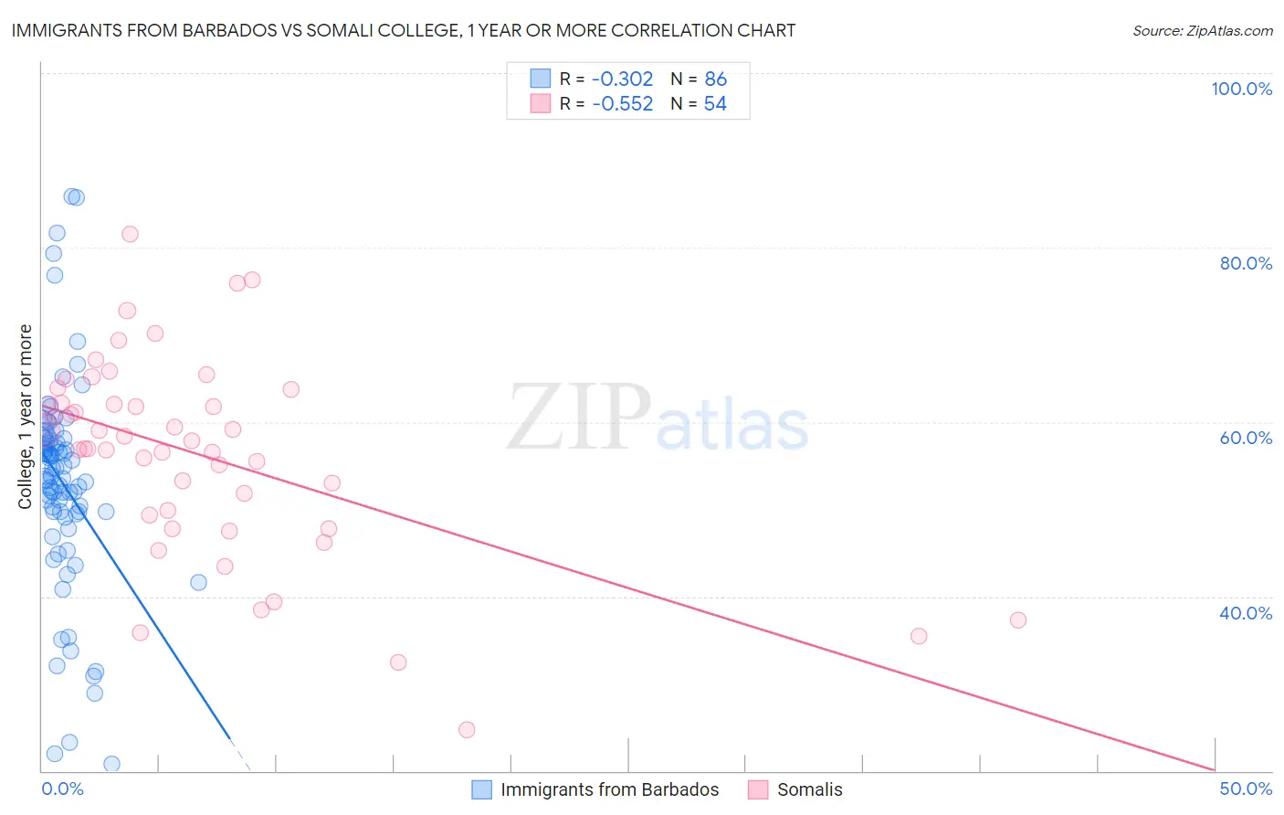 Immigrants from Barbados vs Somali College, 1 year or more