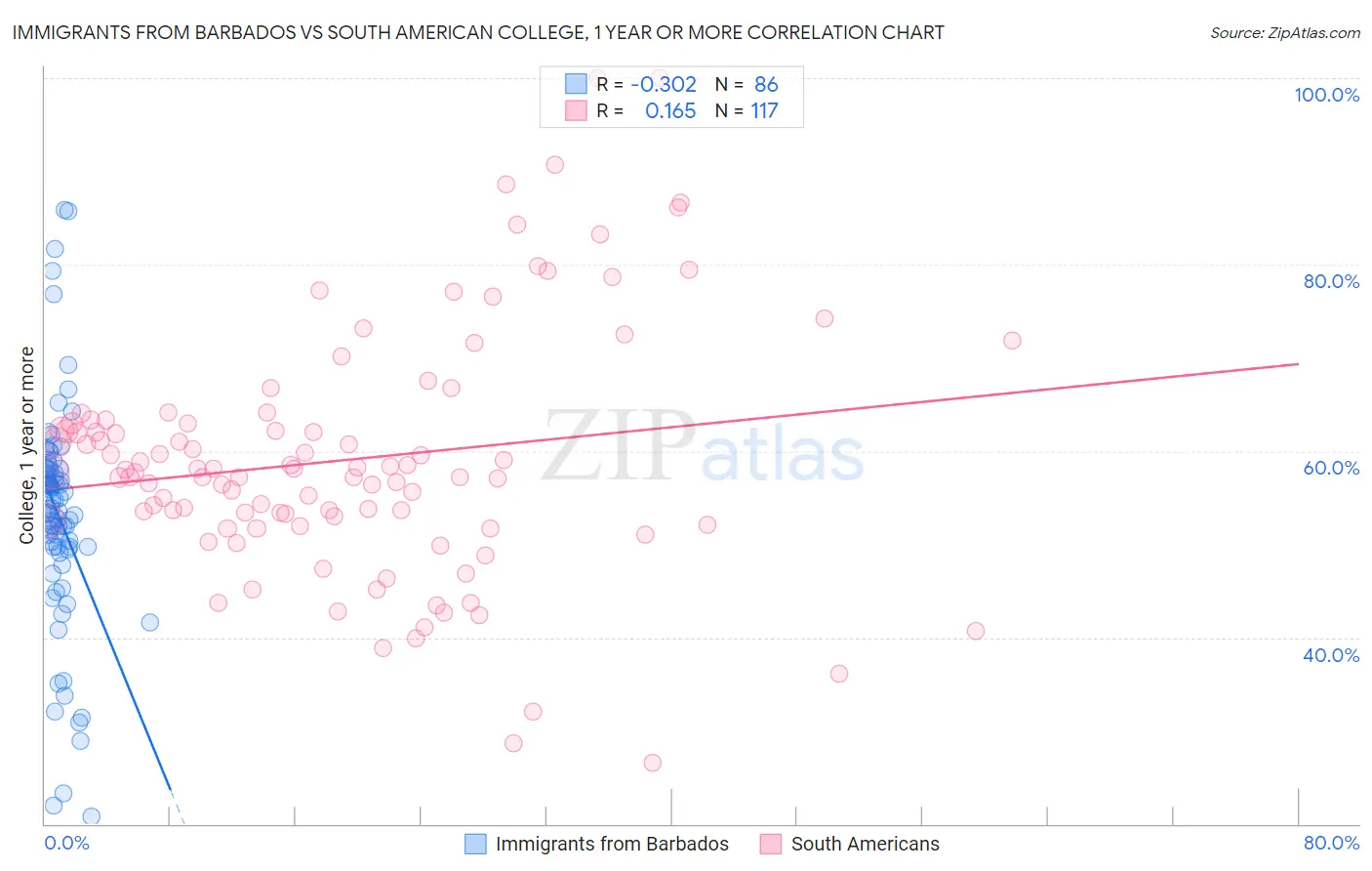 Immigrants from Barbados vs South American College, 1 year or more