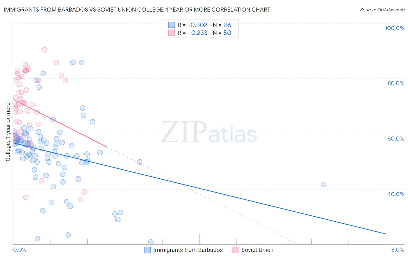 Immigrants from Barbados vs Soviet Union College, 1 year or more
