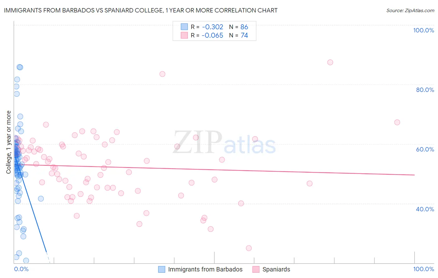 Immigrants from Barbados vs Spaniard College, 1 year or more