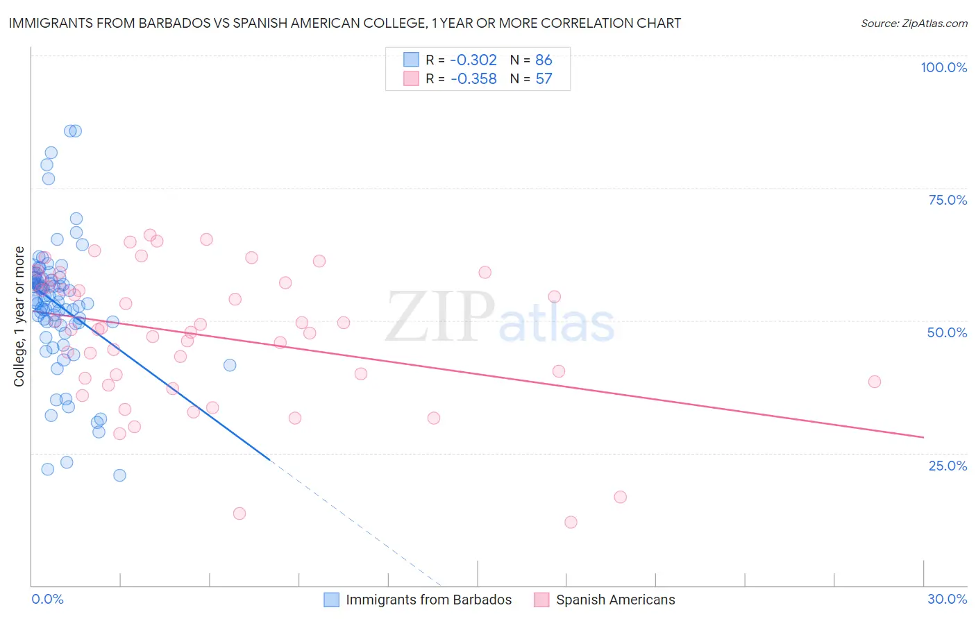 Immigrants from Barbados vs Spanish American College, 1 year or more