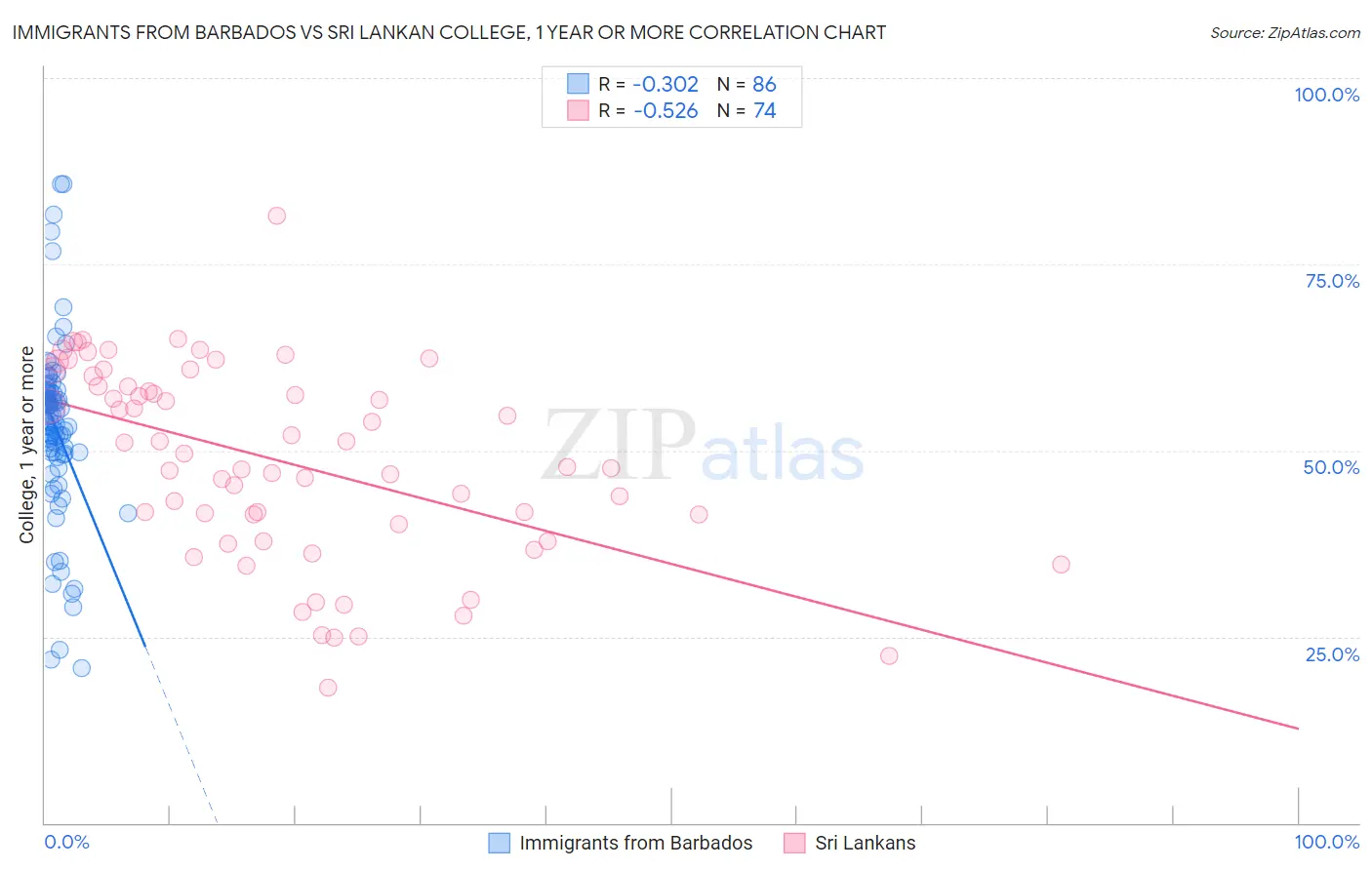 Immigrants from Barbados vs Sri Lankan College, 1 year or more