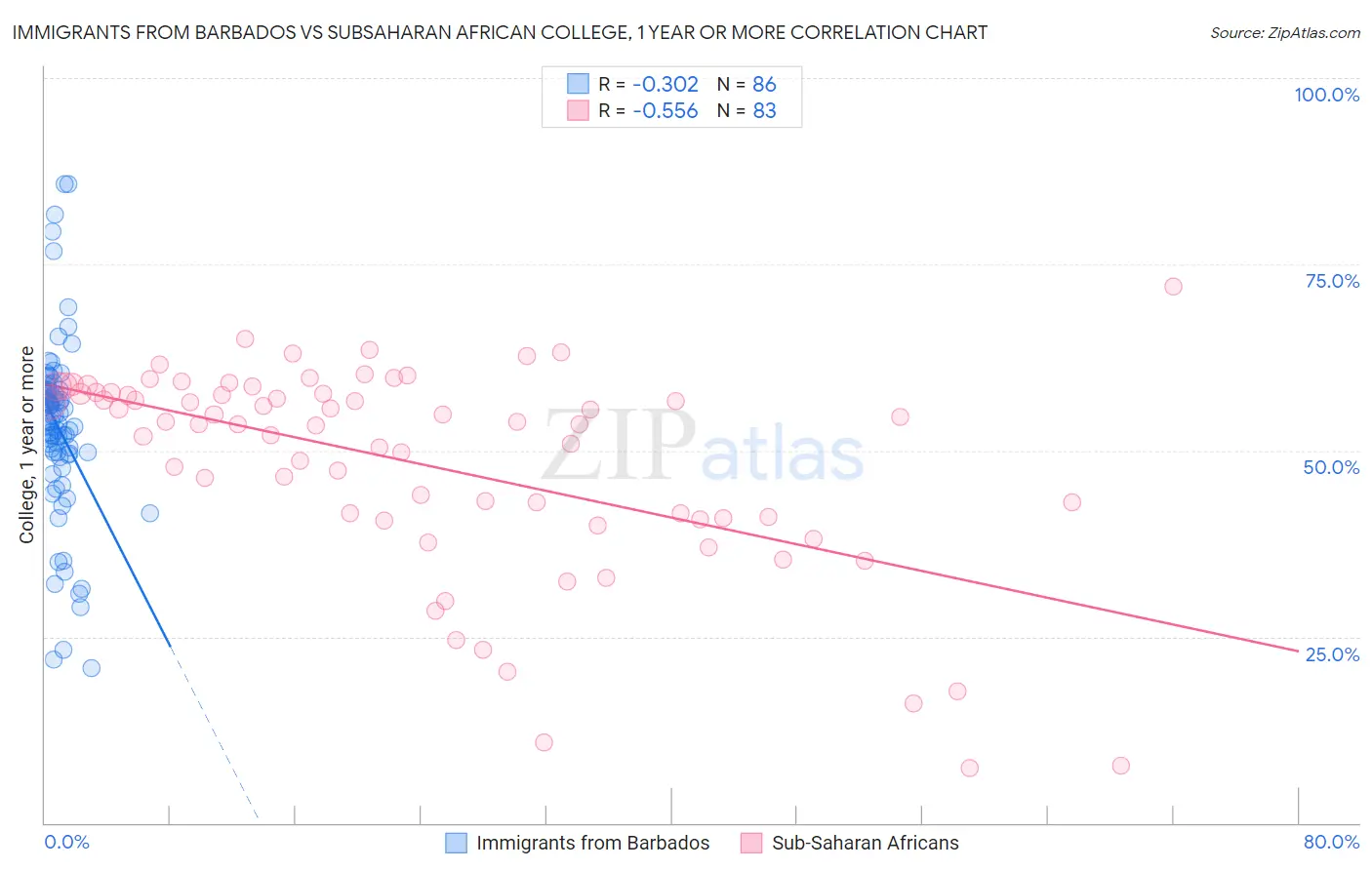 Immigrants from Barbados vs Subsaharan African College, 1 year or more