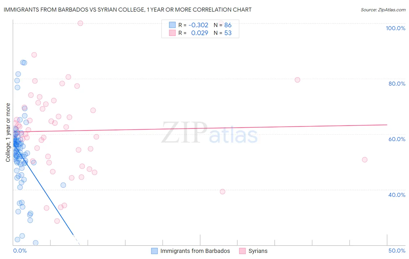 Immigrants from Barbados vs Syrian College, 1 year or more