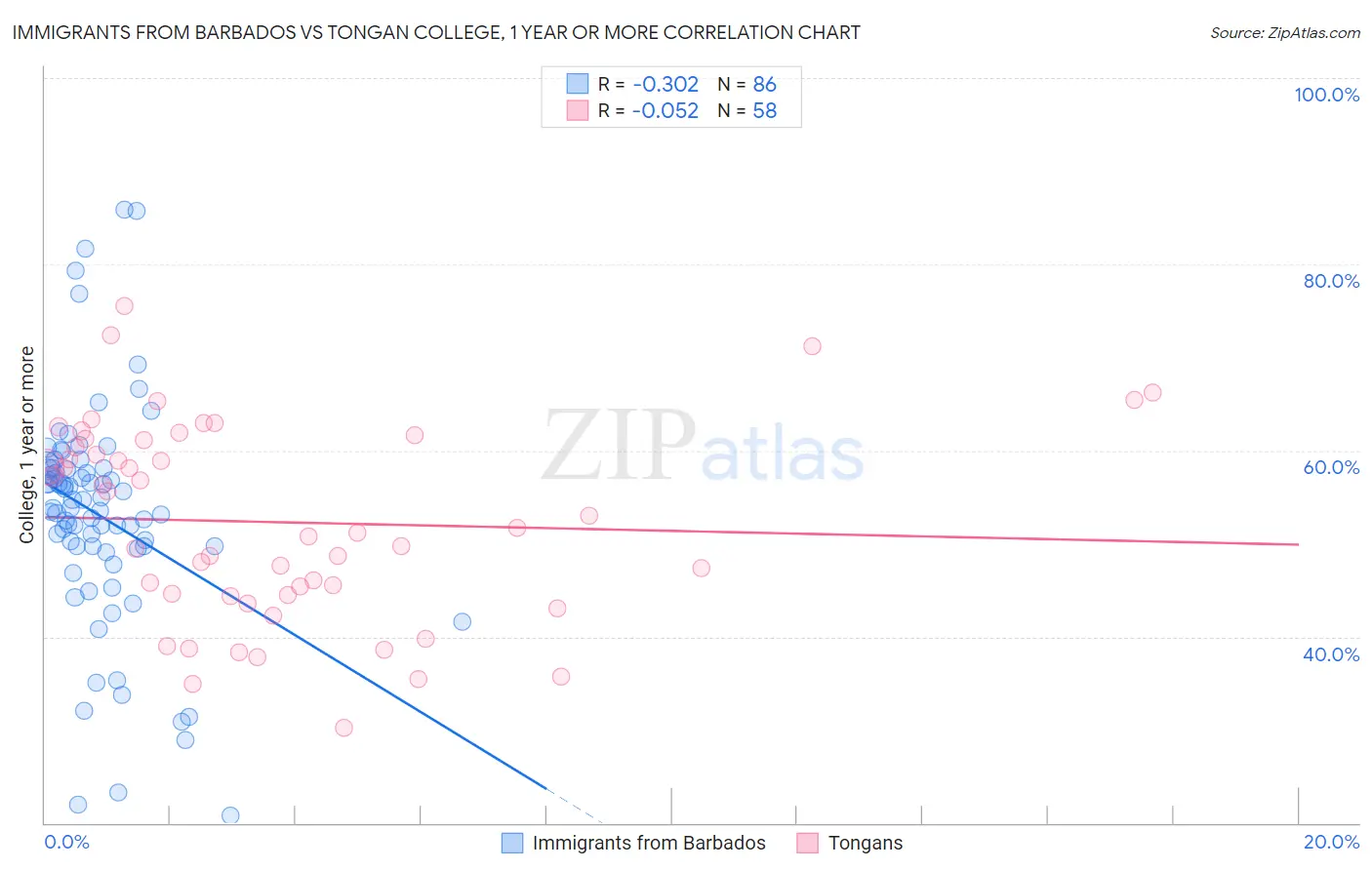 Immigrants from Barbados vs Tongan College, 1 year or more