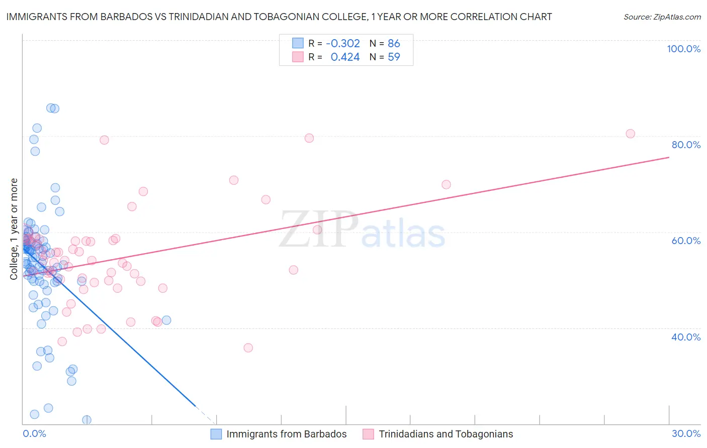 Immigrants from Barbados vs Trinidadian and Tobagonian College, 1 year or more