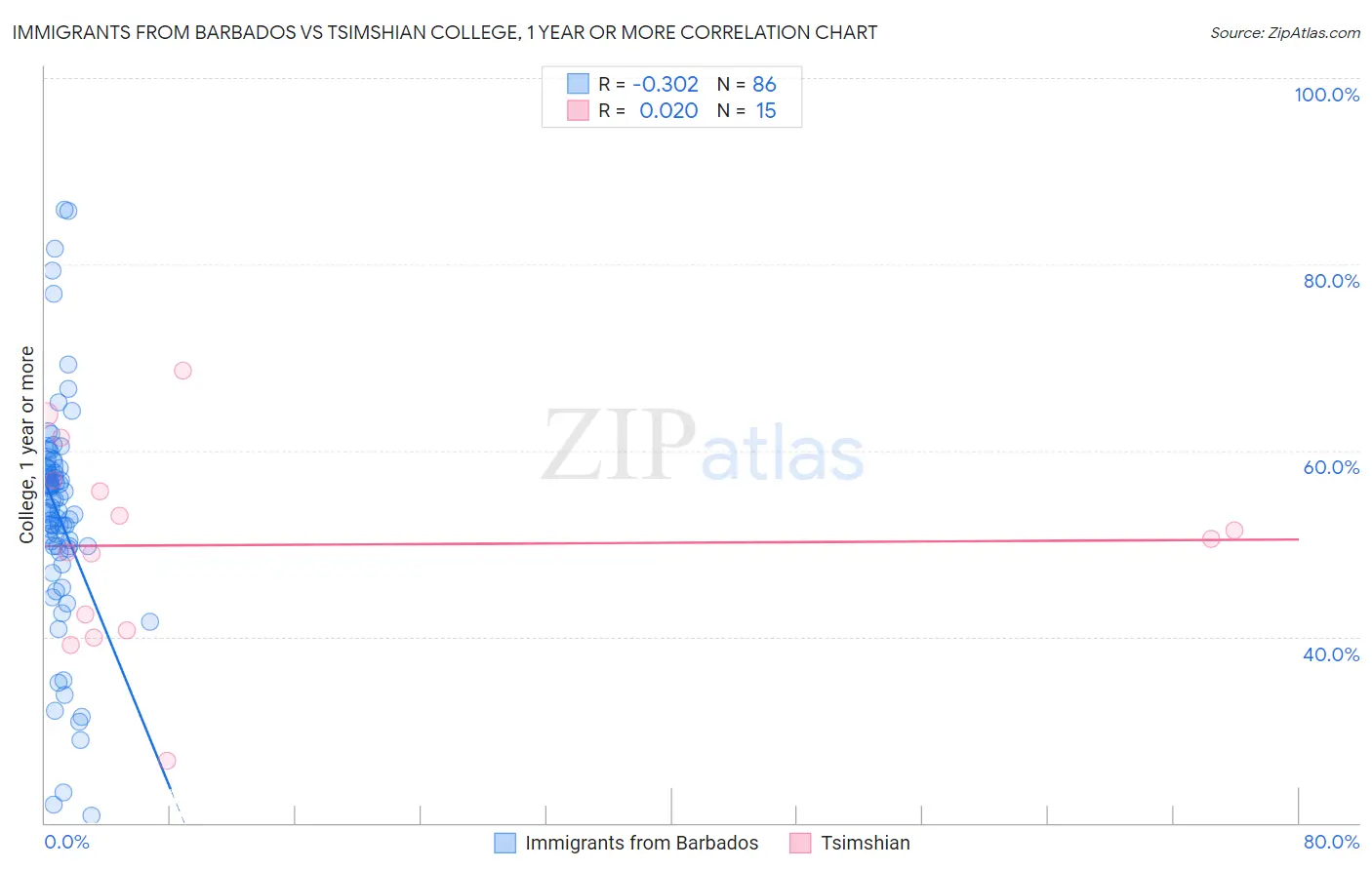 Immigrants from Barbados vs Tsimshian College, 1 year or more