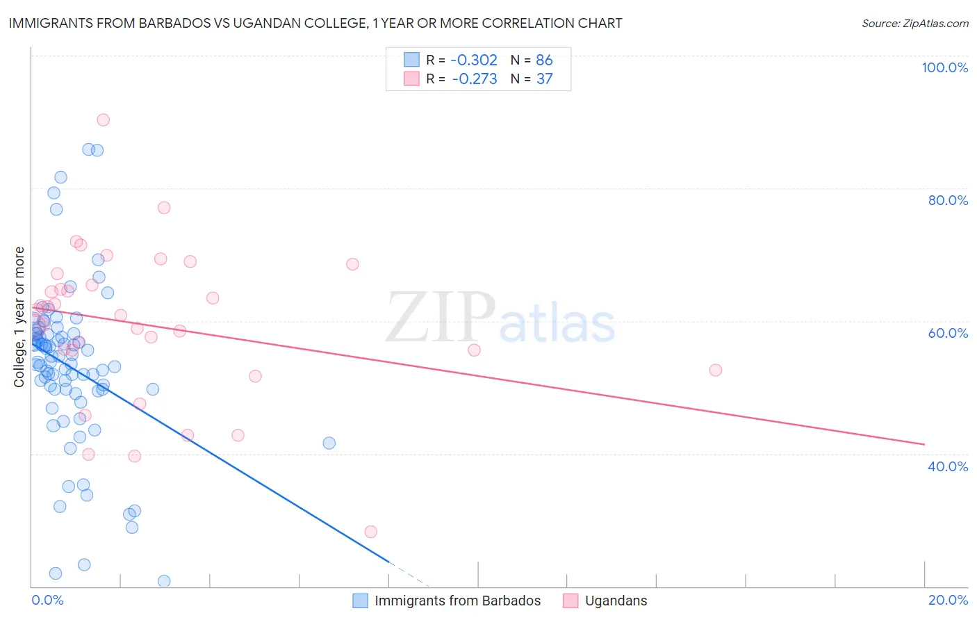 Immigrants from Barbados vs Ugandan College, 1 year or more