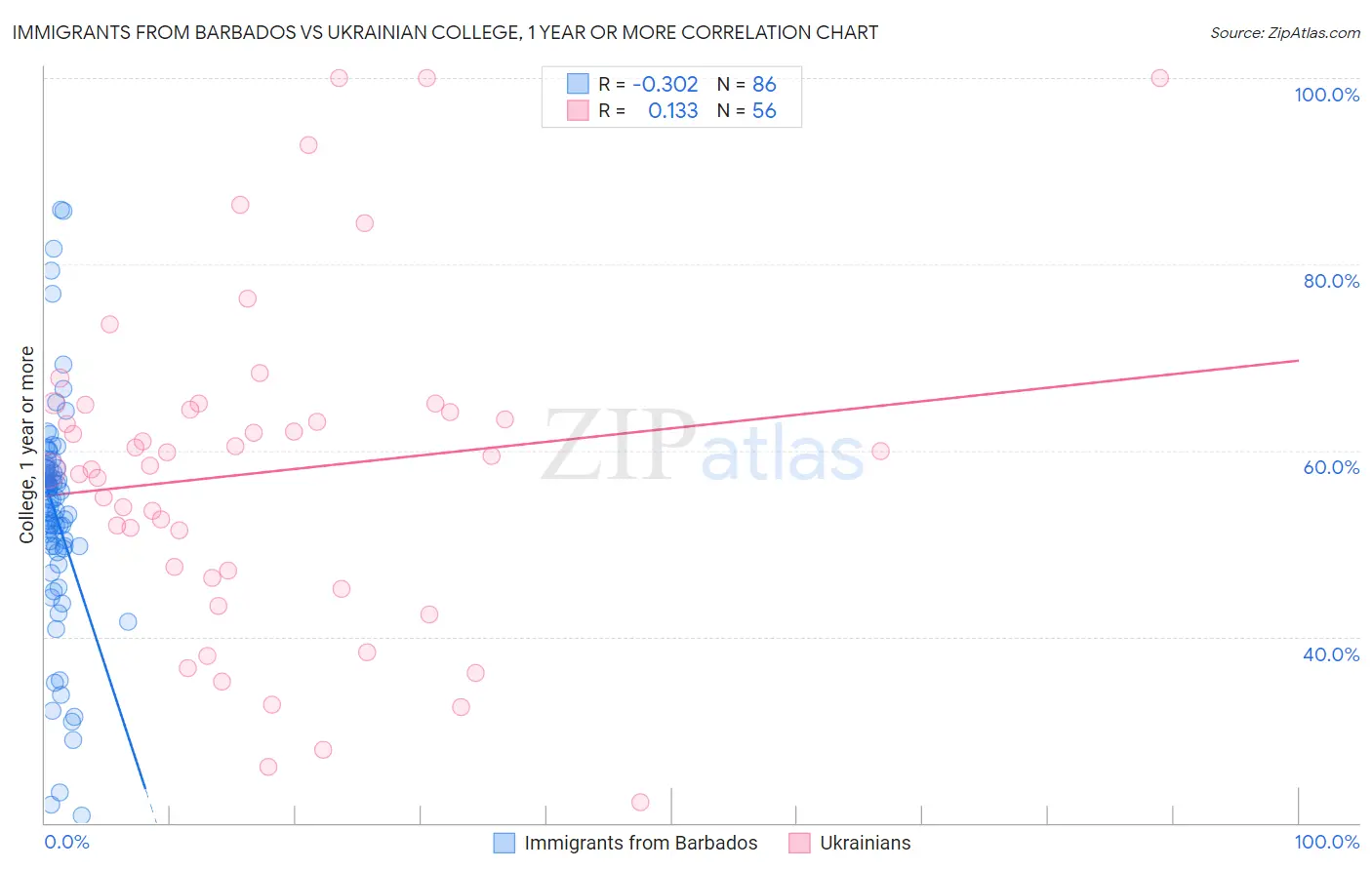 Immigrants from Barbados vs Ukrainian College, 1 year or more