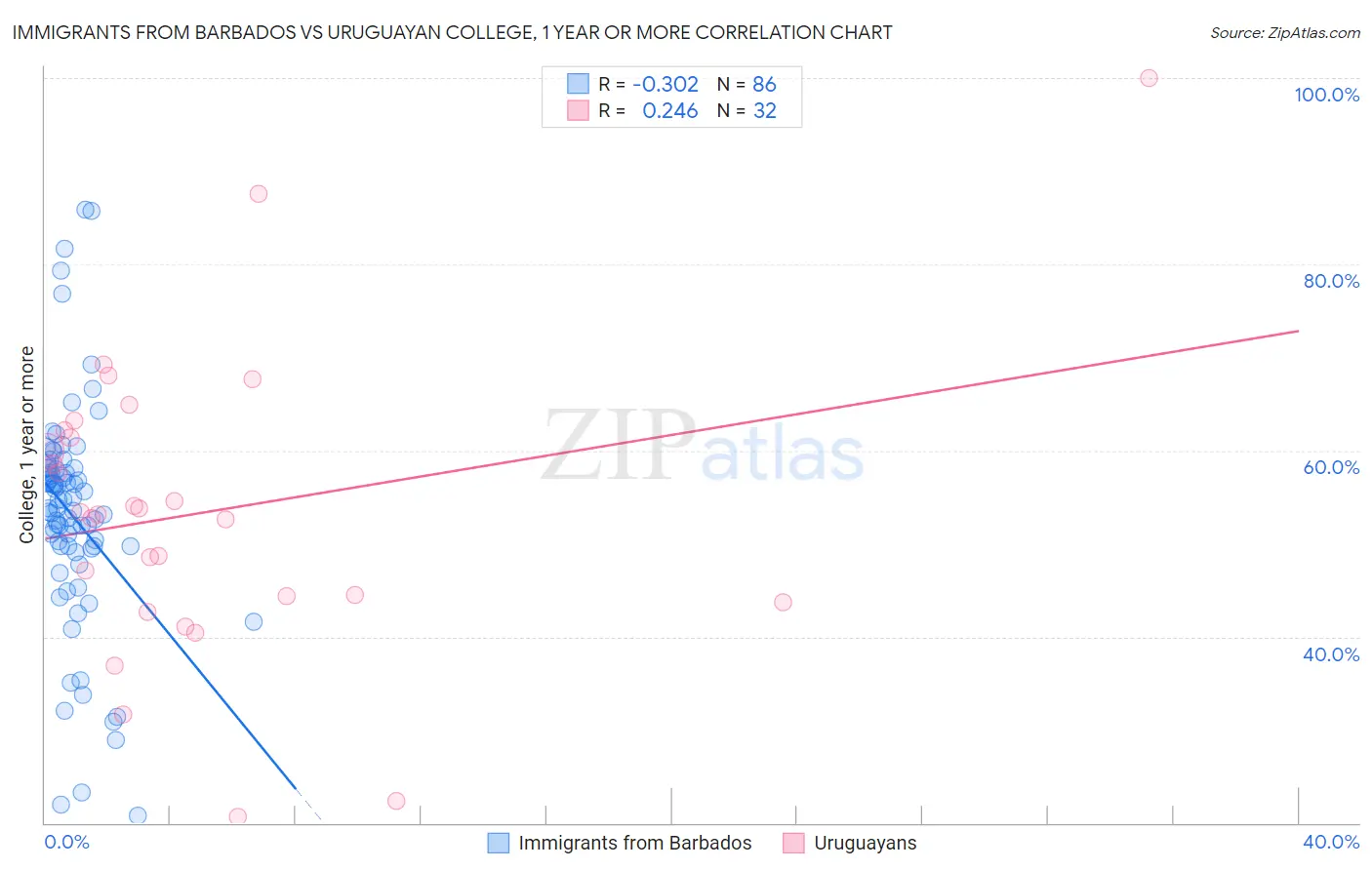 Immigrants from Barbados vs Uruguayan College, 1 year or more