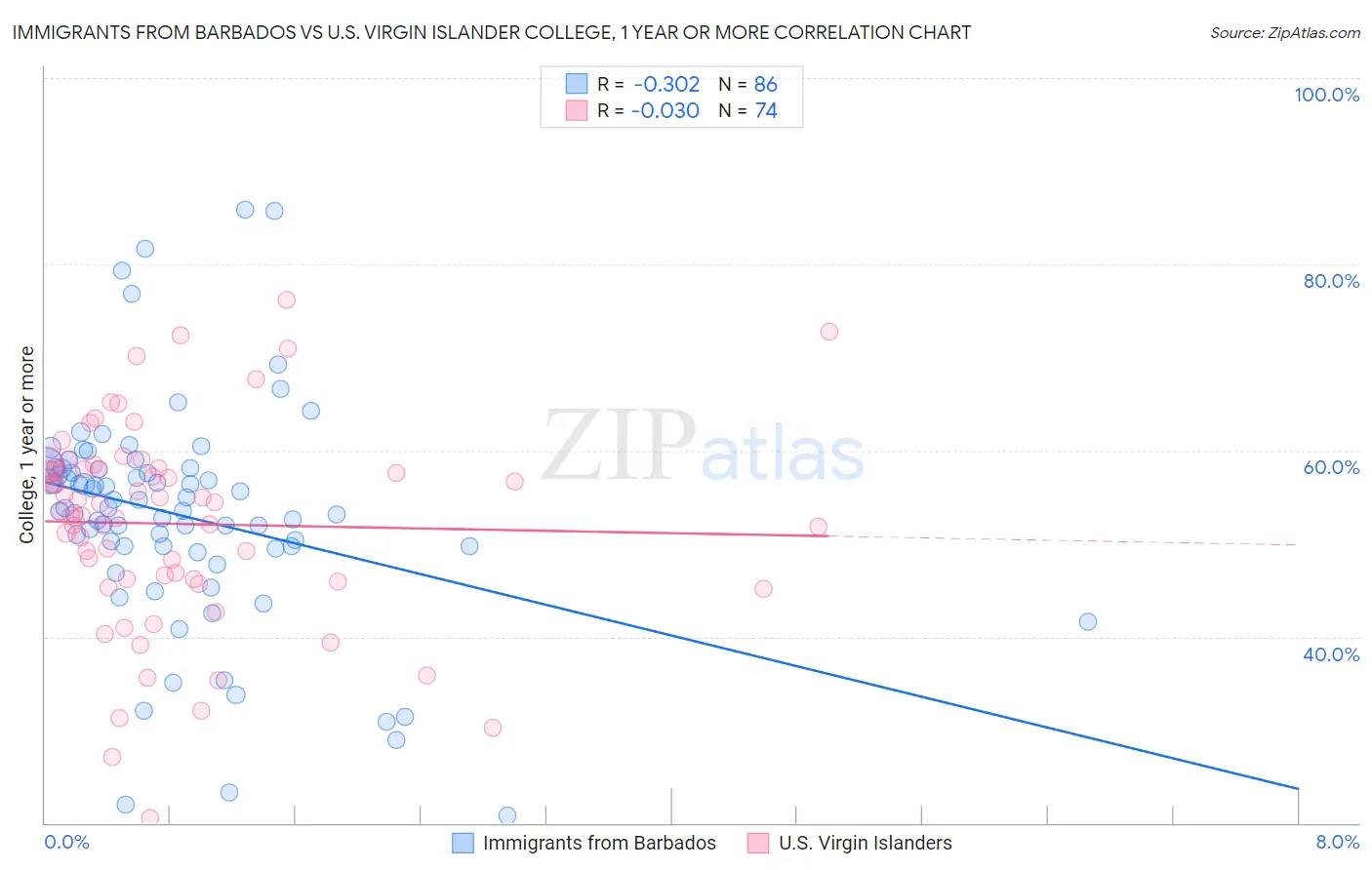 Immigrants from Barbados vs U.S. Virgin Islander College, 1 year or more