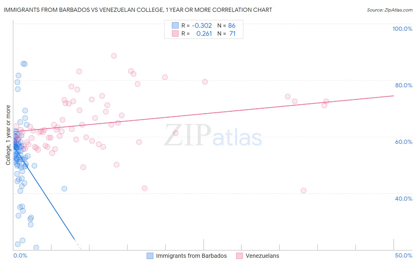 Immigrants from Barbados vs Venezuelan College, 1 year or more
