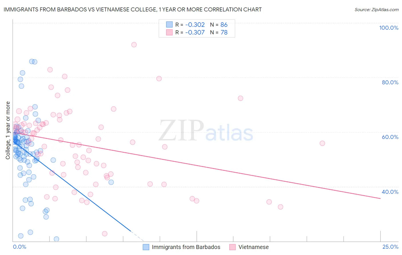 Immigrants from Barbados vs Vietnamese College, 1 year or more
