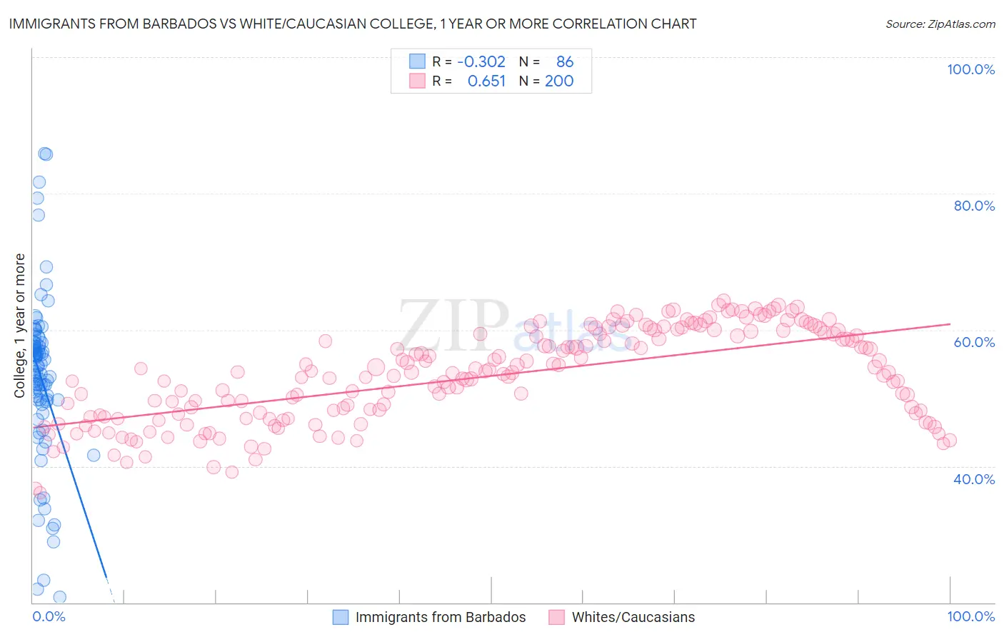 Immigrants from Barbados vs White/Caucasian College, 1 year or more