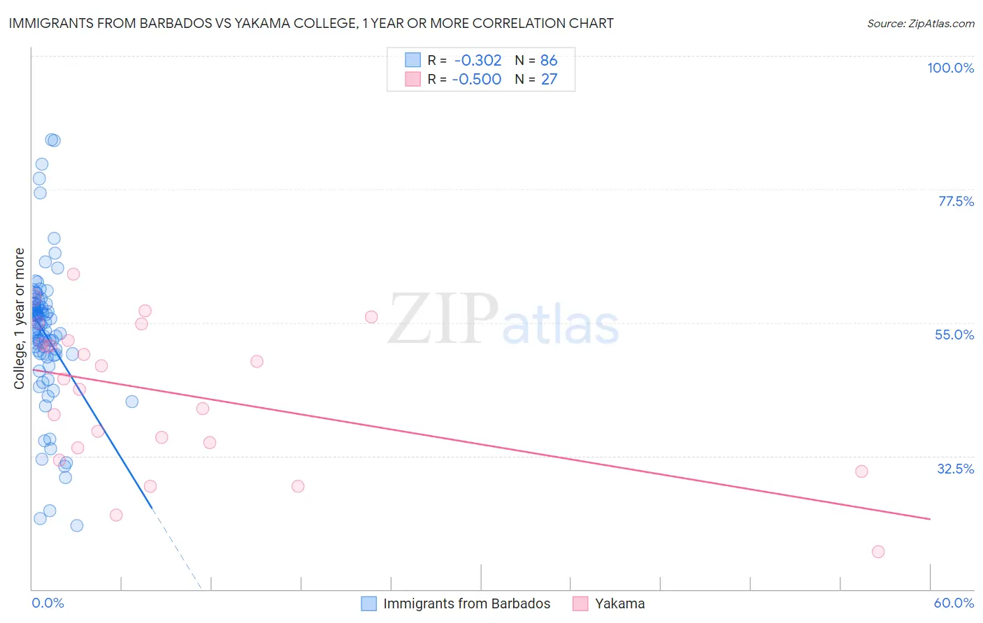 Immigrants from Barbados vs Yakama College, 1 year or more