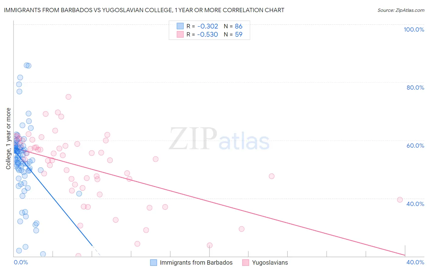 Immigrants from Barbados vs Yugoslavian College, 1 year or more