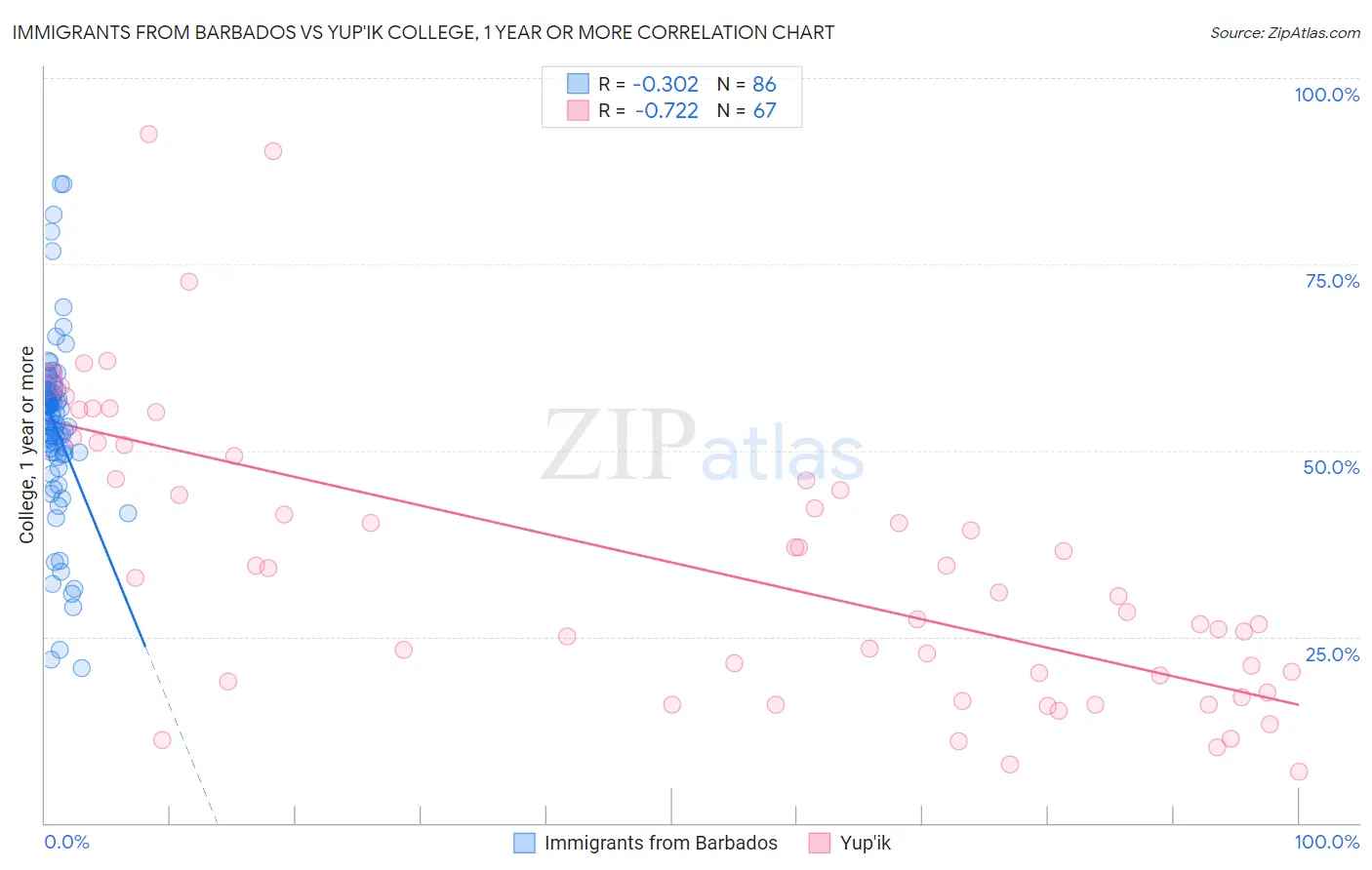Immigrants from Barbados vs Yup'ik College, 1 year or more