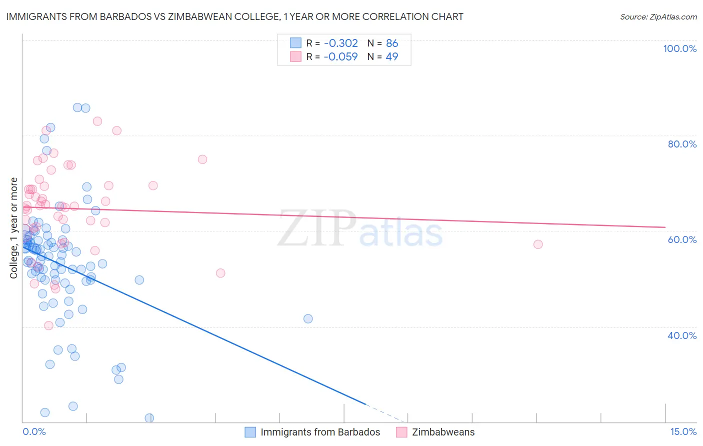 Immigrants from Barbados vs Zimbabwean College, 1 year or more