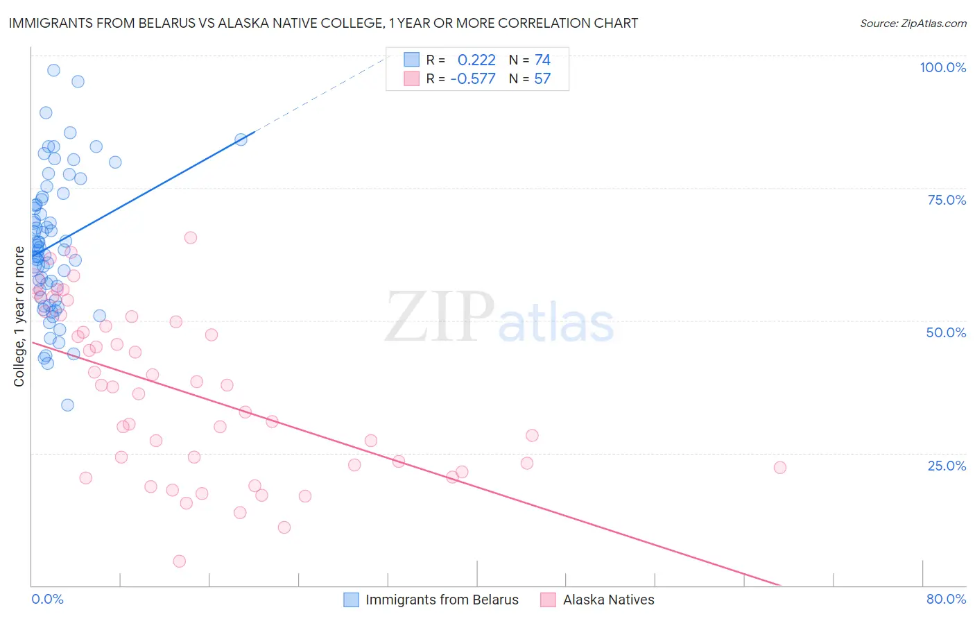 Immigrants from Belarus vs Alaska Native College, 1 year or more