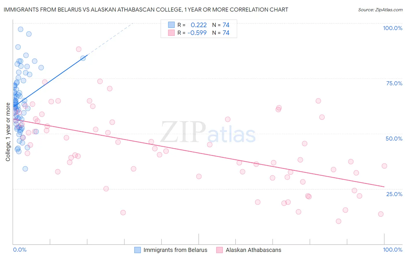 Immigrants from Belarus vs Alaskan Athabascan College, 1 year or more