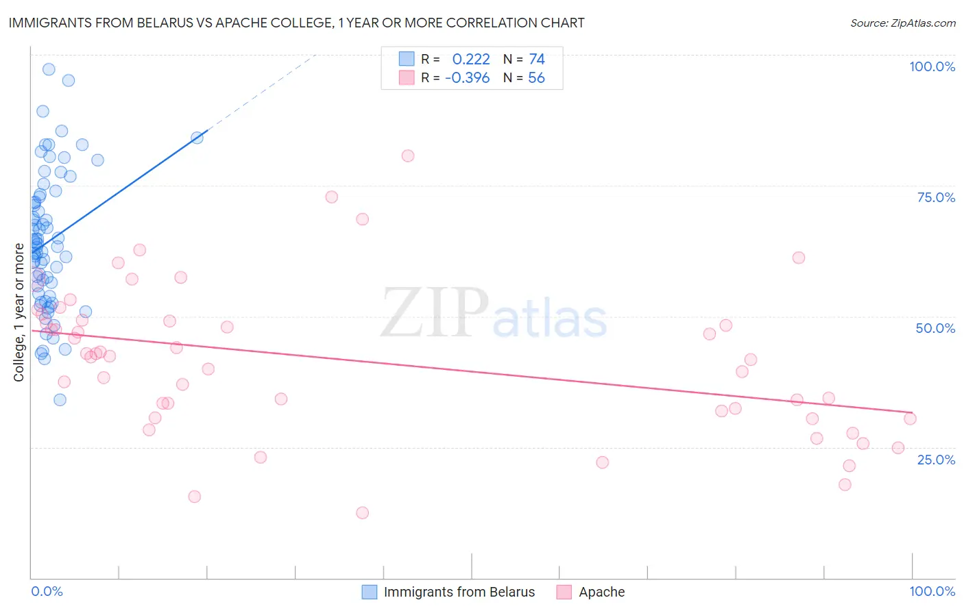 Immigrants from Belarus vs Apache College, 1 year or more
