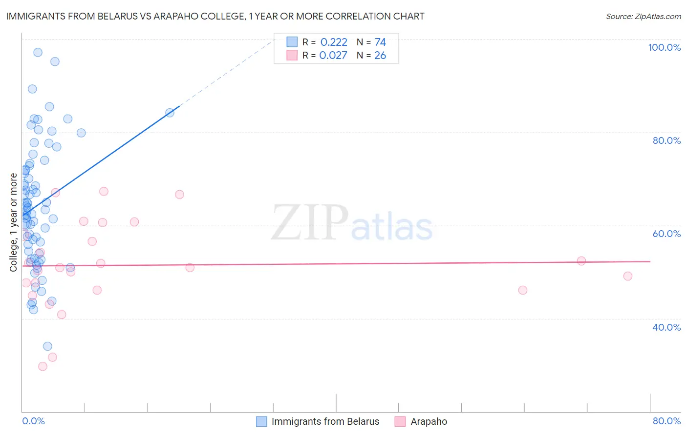 Immigrants from Belarus vs Arapaho College, 1 year or more