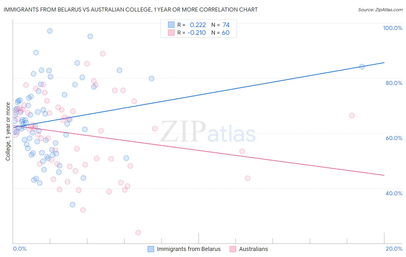 Immigrants from Belarus vs Australian College, 1 year or more