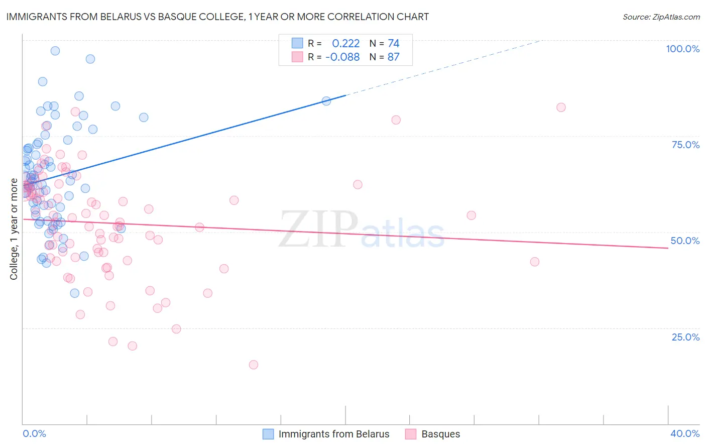 Immigrants from Belarus vs Basque College, 1 year or more