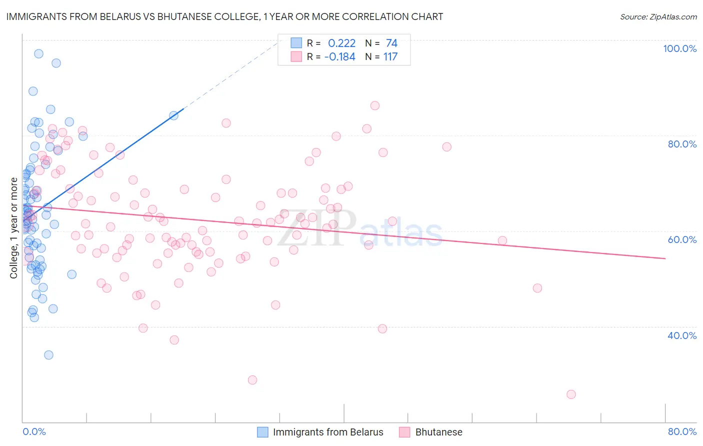 Immigrants from Belarus vs Bhutanese College, 1 year or more