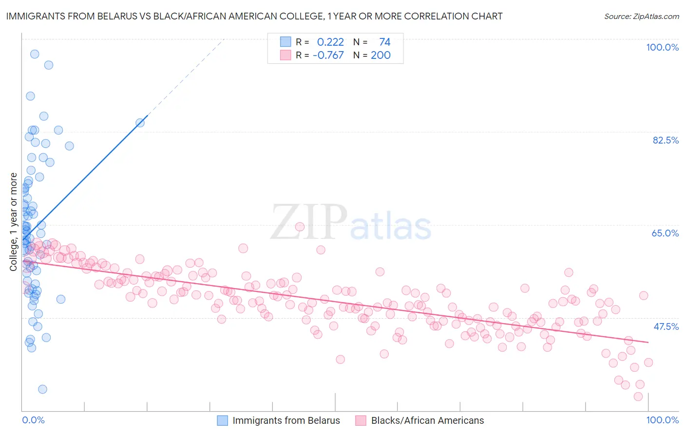 Immigrants from Belarus vs Black/African American College, 1 year or more